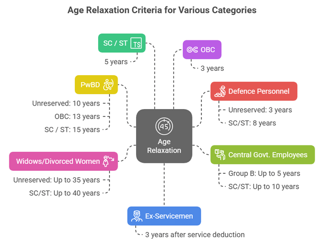 SSC JHT age relaxation 