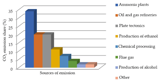 Sources of CO2 Emission