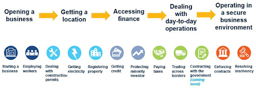 Ease of Doing Business