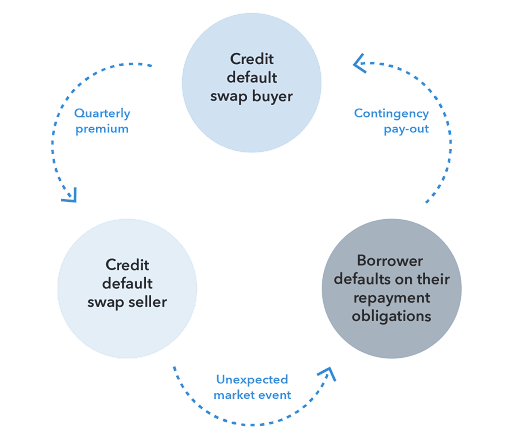 Credit Default Swaps