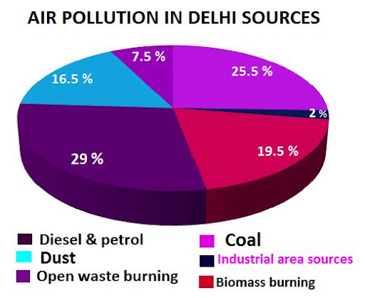 Causes of Delhi Air Pollution