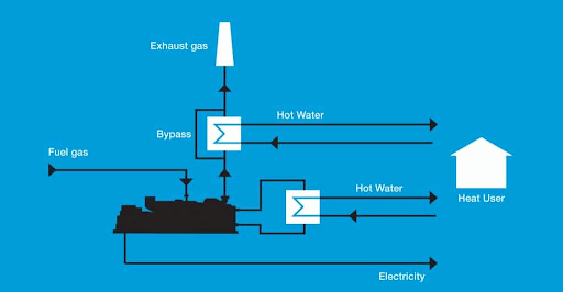 Combined Heat and Power District Heating