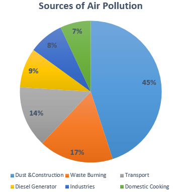 Source of Air Pollution
