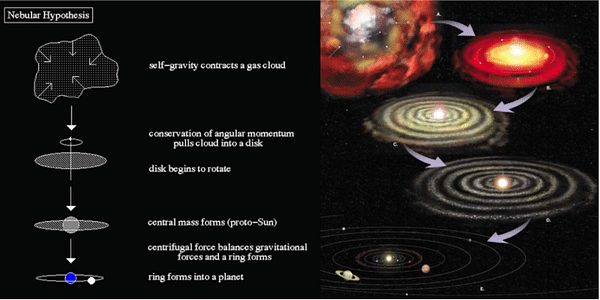Nebular Hypothesis-Origin of the Planets