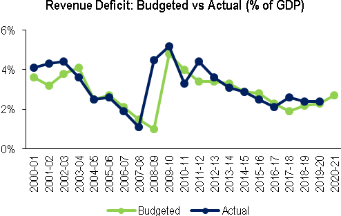 Revenue Deficit
