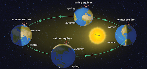 The Earth’s Revolution