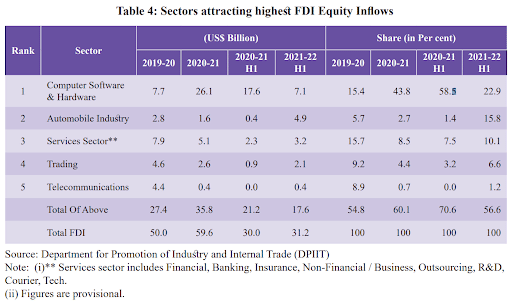 Economic Survey 2021-2022: Sectorwise FDI