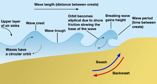 Wave As A Geomorphological Agent