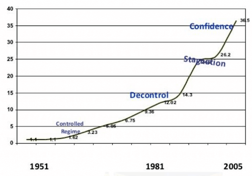 Phases of growth of the Iron and Steel industry