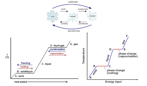Condensation Process