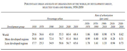 Percentage of Urbanization