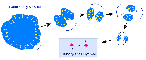 Binary Star Hypothesis by Russell