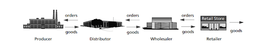 Working of Supply Chain Management