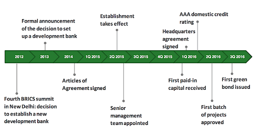 Milestones Of BRICS Bank