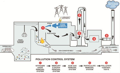 Waste to Energy Plants