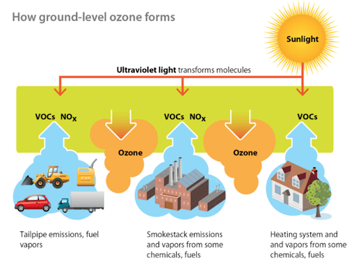 Ground-Level Ozone Formation