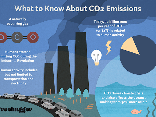 Effects of CO2 Emission