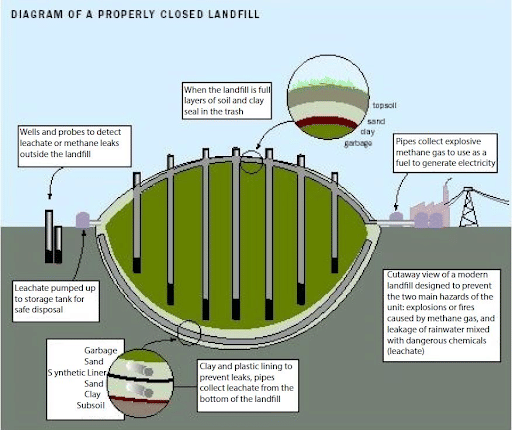 A Proper Landfill