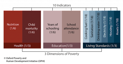 Dimensions and Indicators of Global MPI