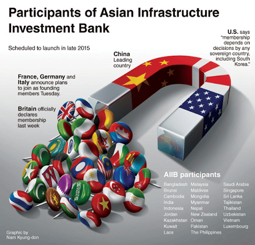 Members of AIIB