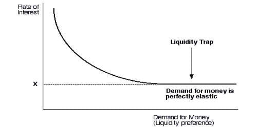liquidity trap