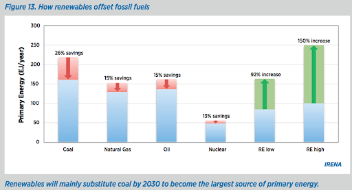 Renewable Energy Roadmap for the Year 2030