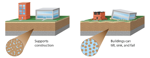 Impact of Liquefaction
