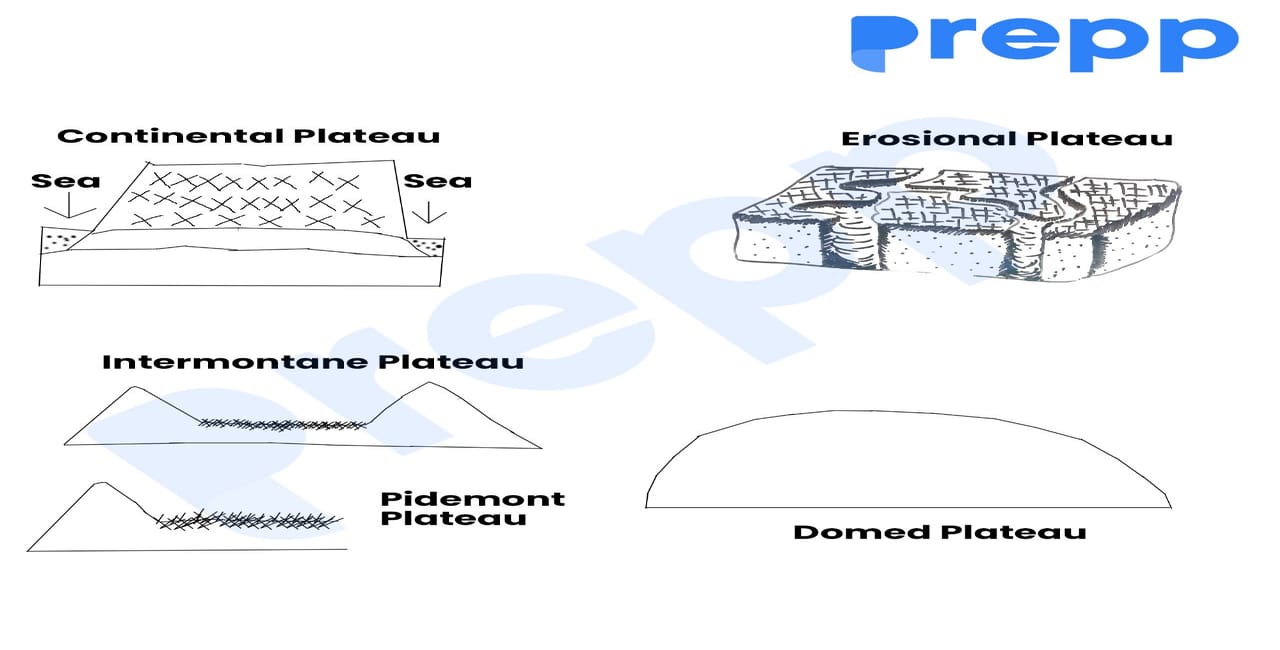Plateau and its Types - Geography Notes