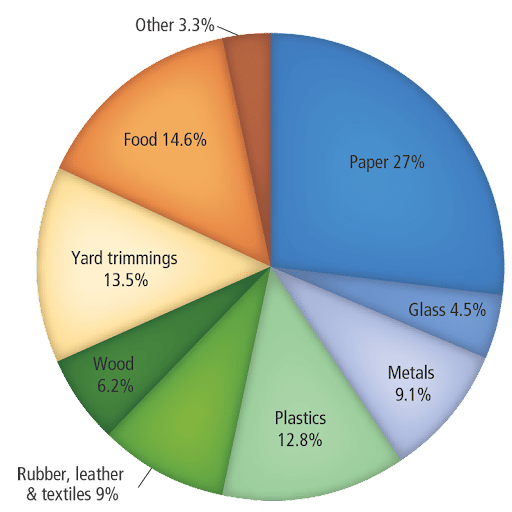 Composition Of Municipal Solid Waste
