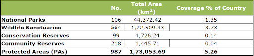 Protected Areas of India