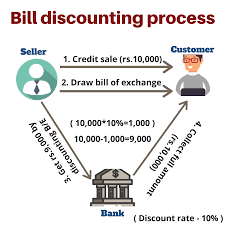 Commercial Bill usage procedure
