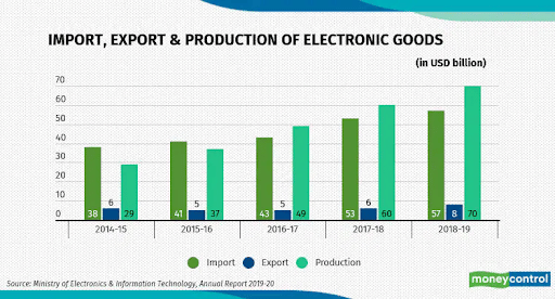 Electronics Industry in India