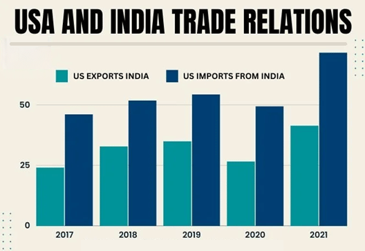india and usa bilateral trade