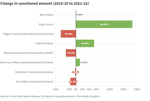 budget allocation