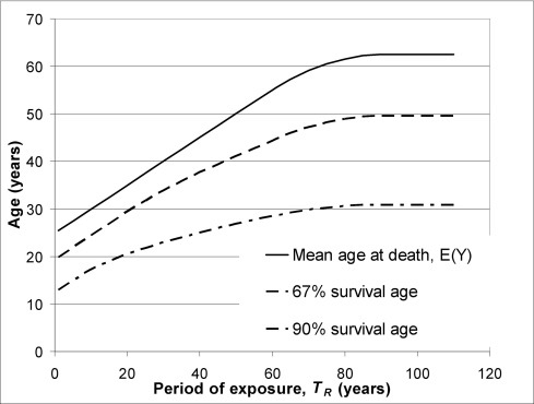 Age of Death Due to Radiation-Induced Cancer