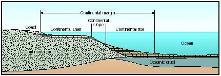 Continental Margin