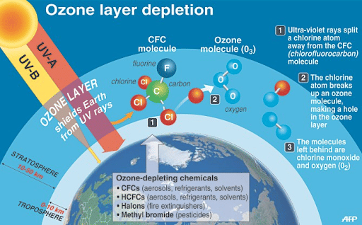 Ozone Layer Depletion