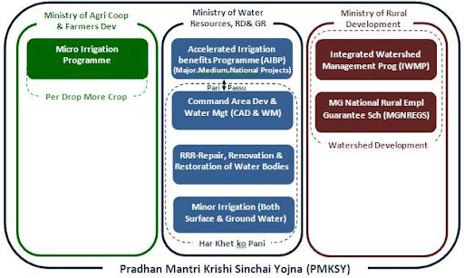 Components of PMKSY