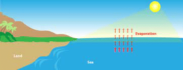 Evaporation