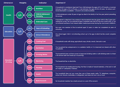 National Multidimensional Poverty Index