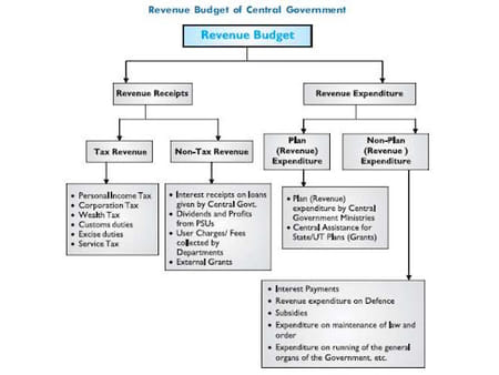 Types of Revenue Expenditures