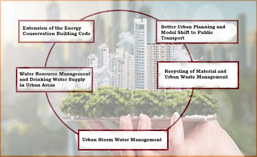Salient Features of National Mission On Sustainable Habitat