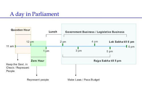 A day in parliament