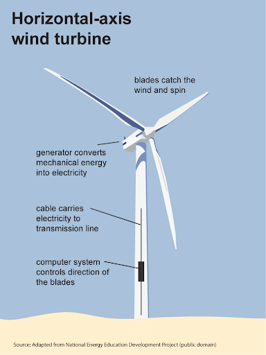 Working of a Wind Turbine