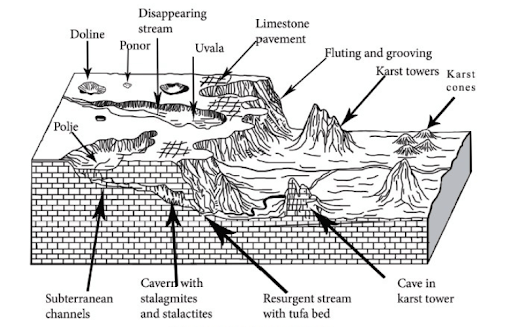 Karst Features