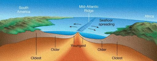 seafloor spreading