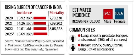 cancers in Indian women