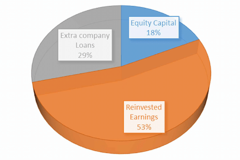 Components of FDI