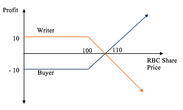 Call Option
