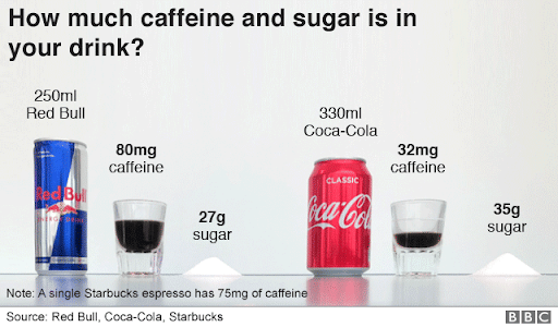 Caffeine in common Energy Drinks